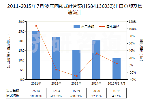 2011-2015年7月液壓回轉式葉片泵(HS84136032)出口總額及增速統(tǒng)計